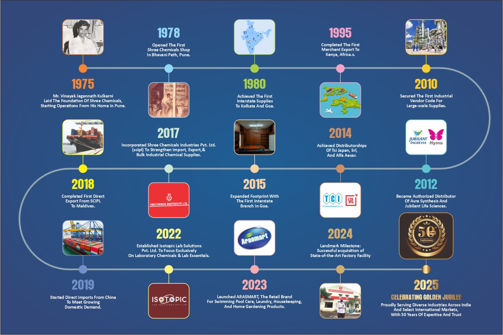 Historical photo of Shree Chemicals